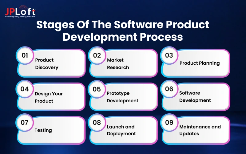 Stages of the Software Product Development Process